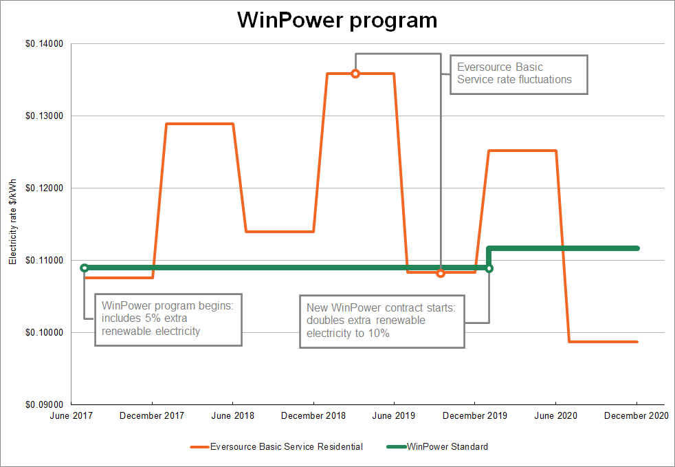 WinPower electricity rate comparison between basic service and aggregation price